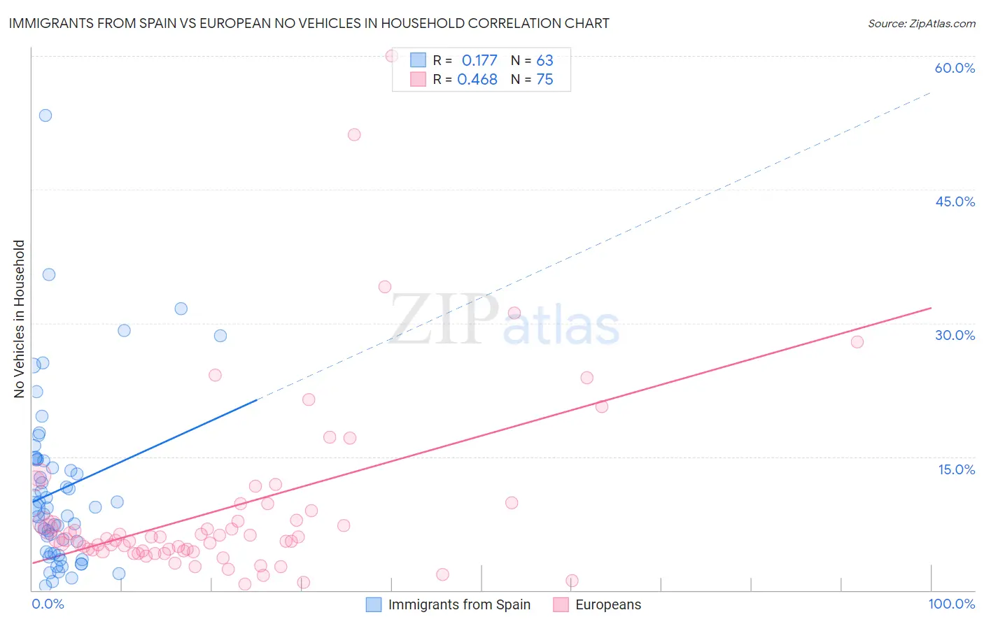 Immigrants from Spain vs European No Vehicles in Household