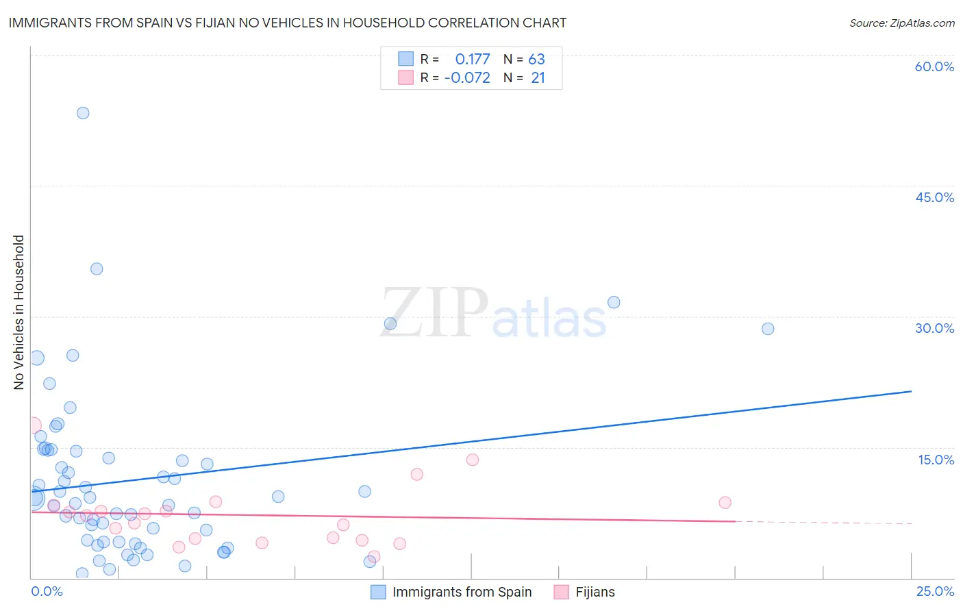 Immigrants from Spain vs Fijian No Vehicles in Household