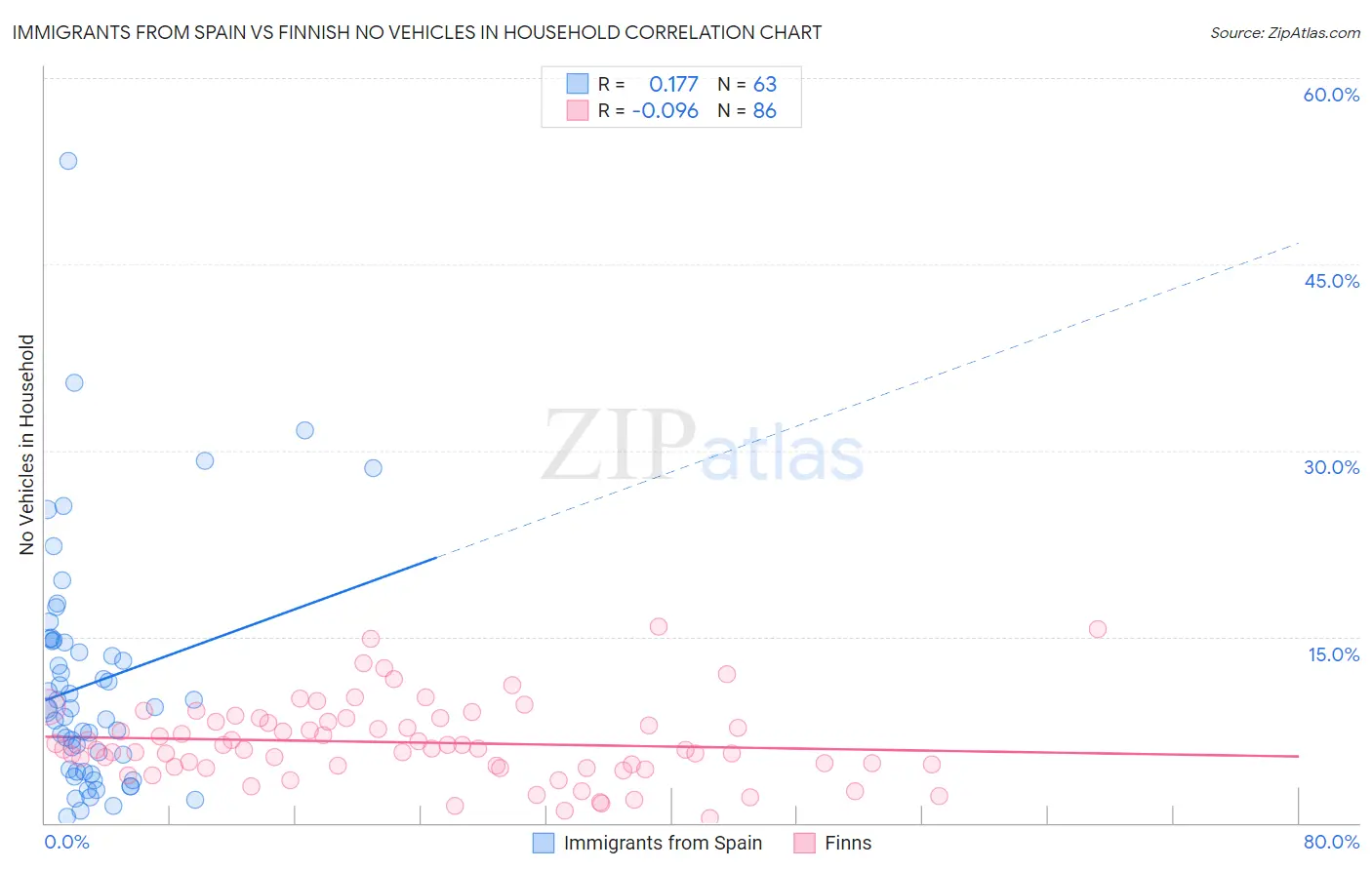 Immigrants from Spain vs Finnish No Vehicles in Household