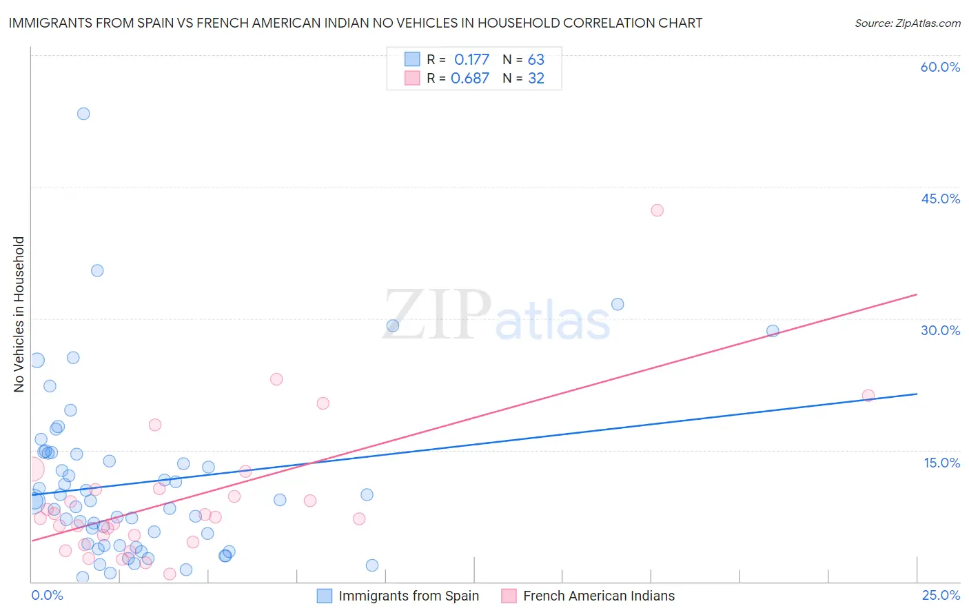Immigrants from Spain vs French American Indian No Vehicles in Household
