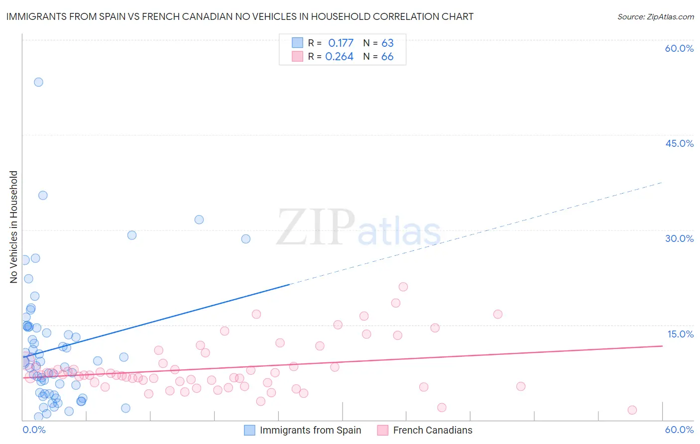 Immigrants from Spain vs French Canadian No Vehicles in Household