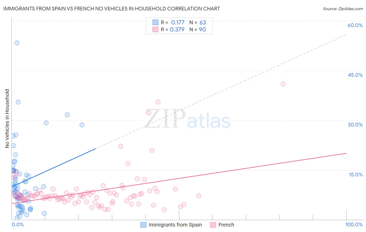 Immigrants from Spain vs French No Vehicles in Household
