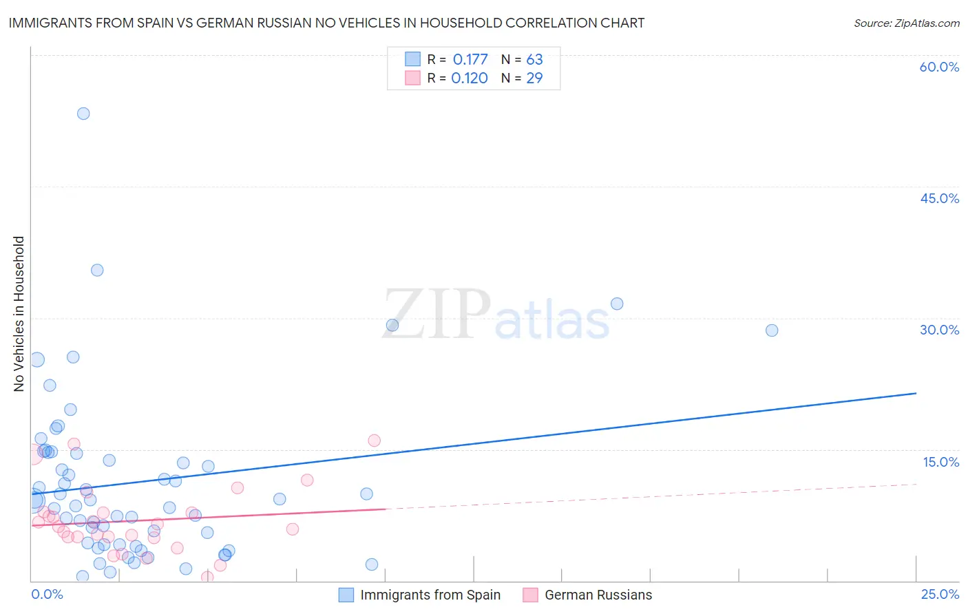 Immigrants from Spain vs German Russian No Vehicles in Household