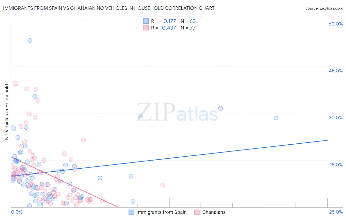 Immigrants from Spain vs Ghanaian No Vehicles in Household