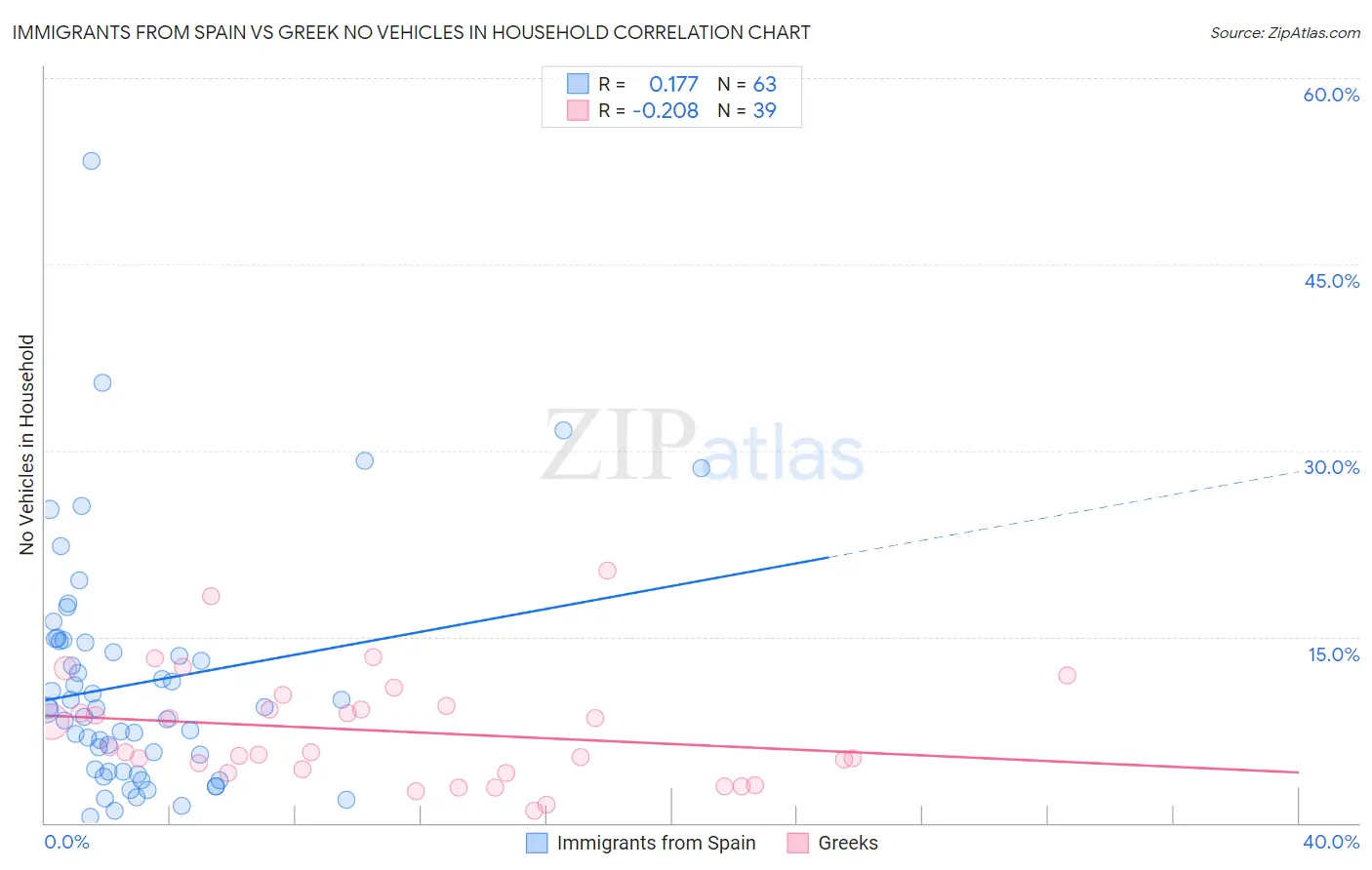 Immigrants from Spain vs Greek No Vehicles in Household