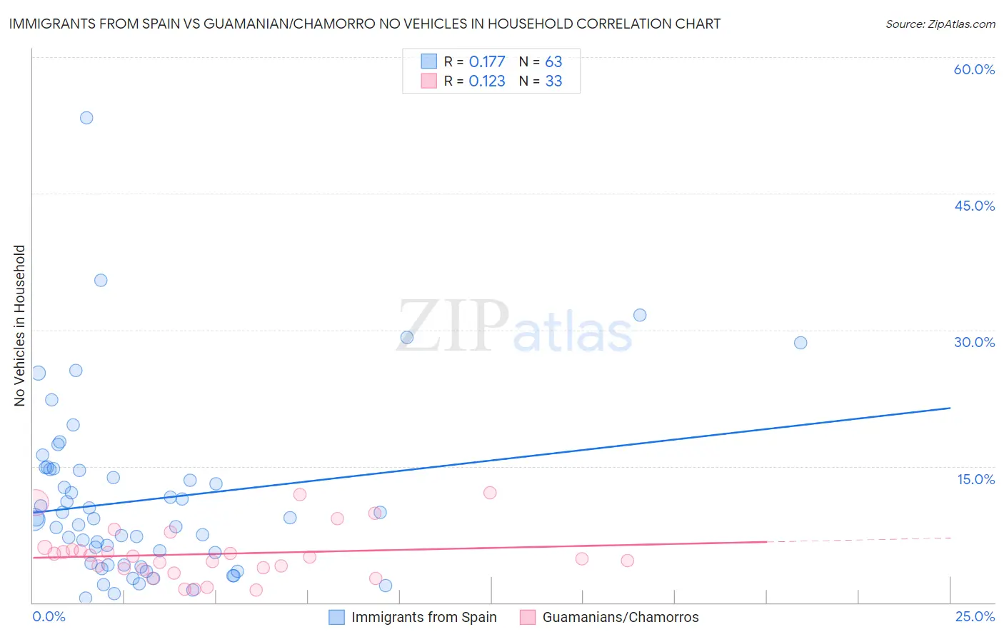 Immigrants from Spain vs Guamanian/Chamorro No Vehicles in Household