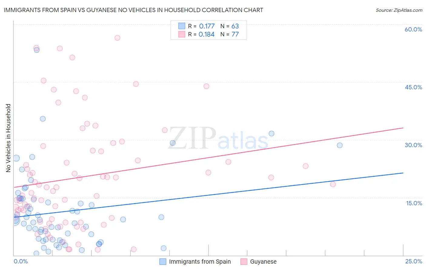 Immigrants from Spain vs Guyanese No Vehicles in Household