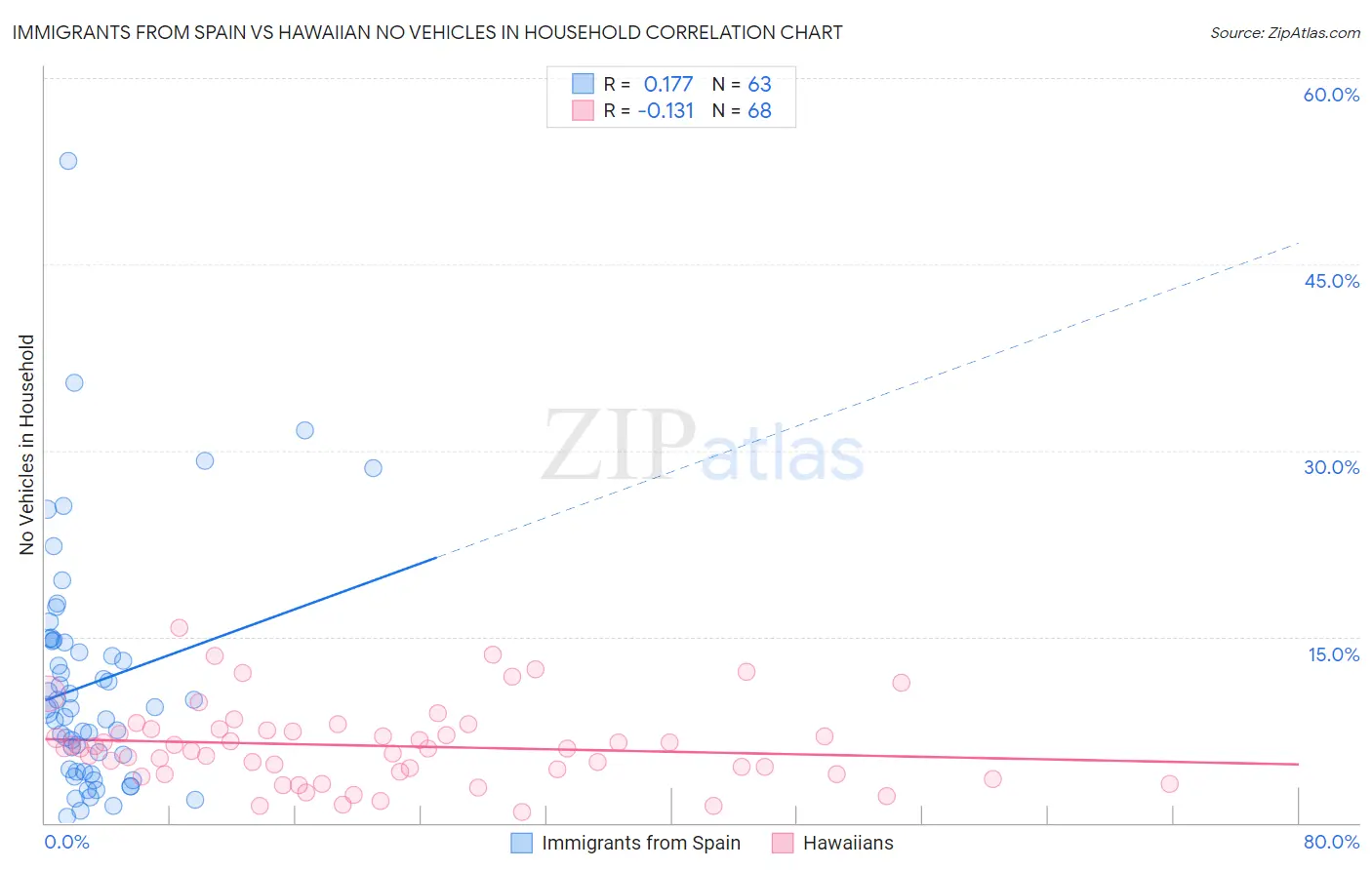 Immigrants from Spain vs Hawaiian No Vehicles in Household