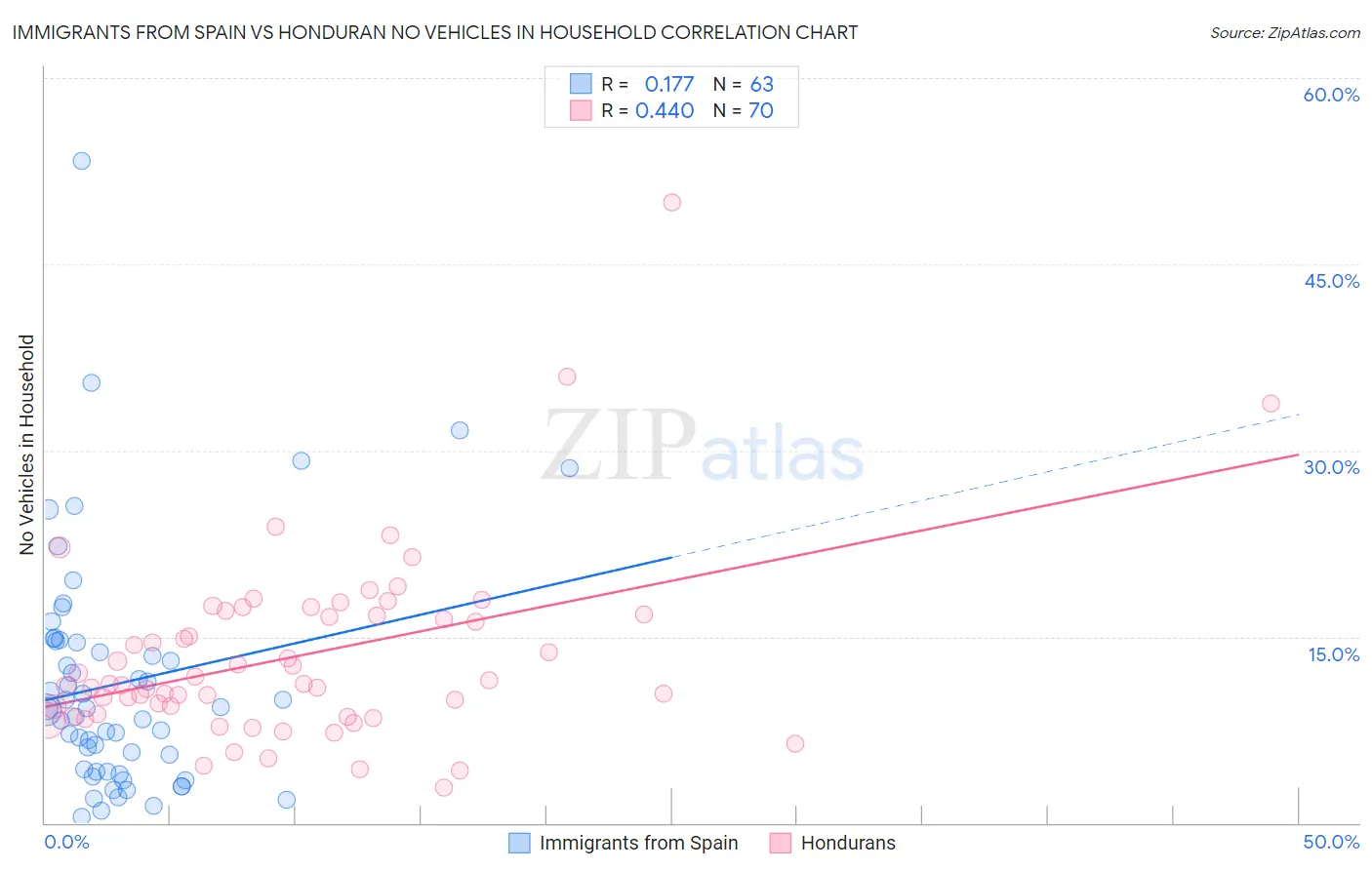 Immigrants from Spain vs Honduran No Vehicles in Household