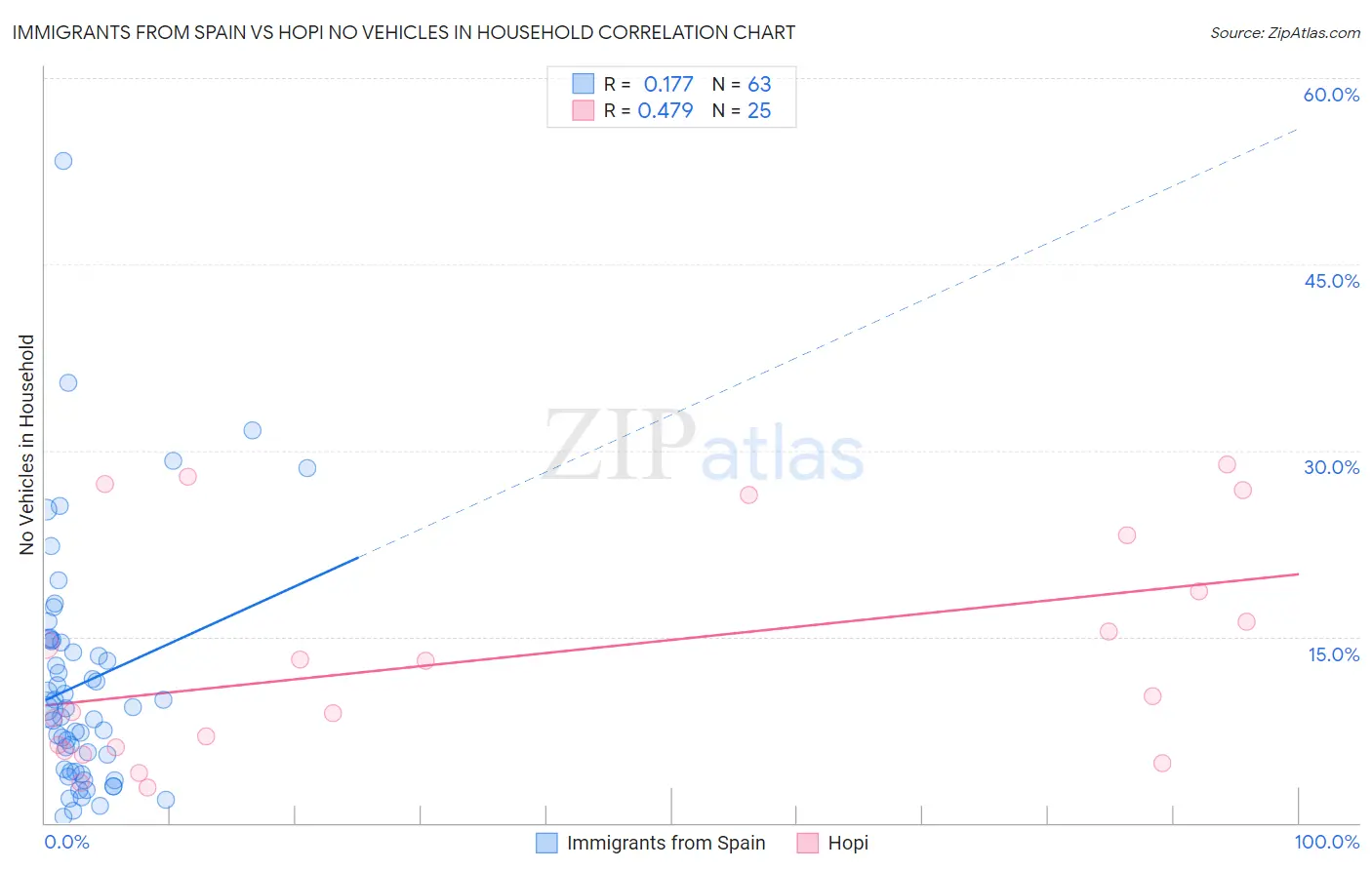 Immigrants from Spain vs Hopi No Vehicles in Household