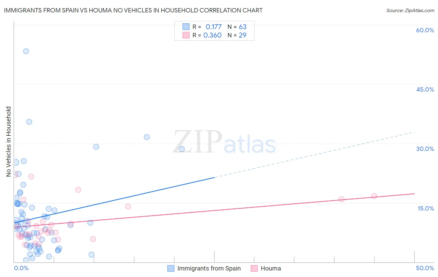 Immigrants from Spain vs Houma No Vehicles in Household