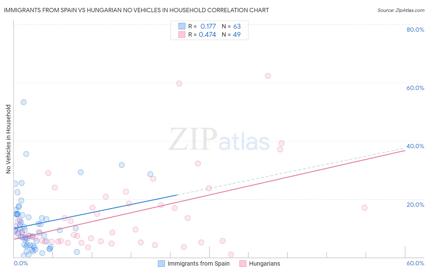 Immigrants from Spain vs Hungarian No Vehicles in Household
