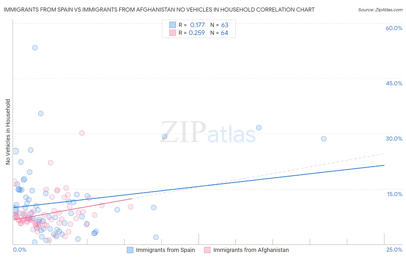 Immigrants from Spain vs Immigrants from Afghanistan No Vehicles in Household