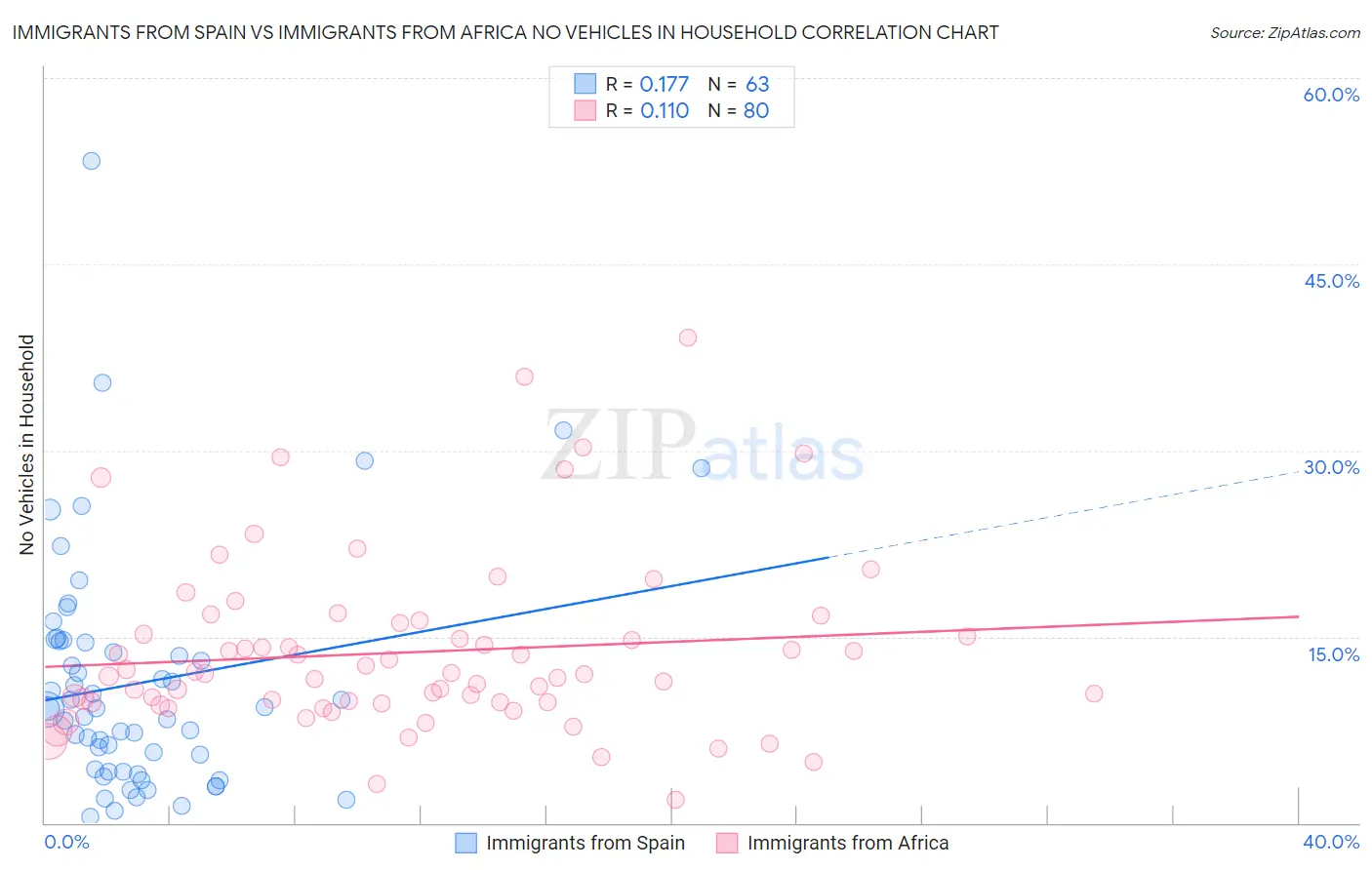 Immigrants from Spain vs Immigrants from Africa No Vehicles in Household