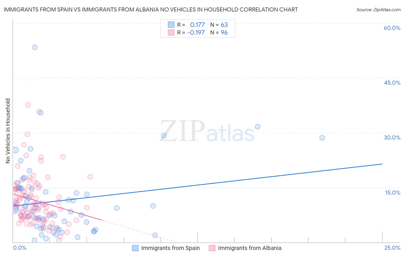 Immigrants from Spain vs Immigrants from Albania No Vehicles in Household