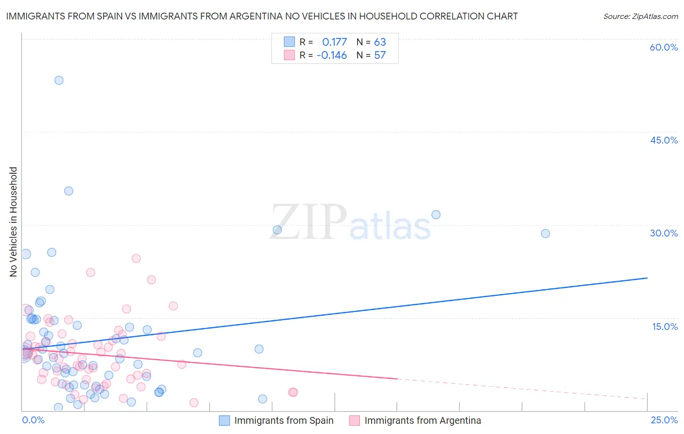 Immigrants from Spain vs Immigrants from Argentina No Vehicles in Household