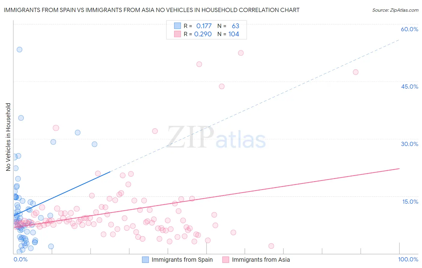 Immigrants from Spain vs Immigrants from Asia No Vehicles in Household