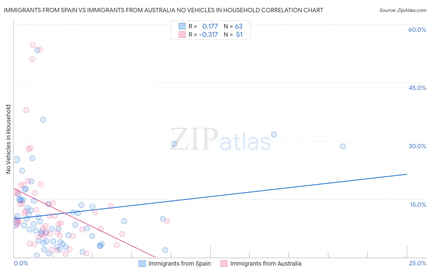 Immigrants from Spain vs Immigrants from Australia No Vehicles in Household