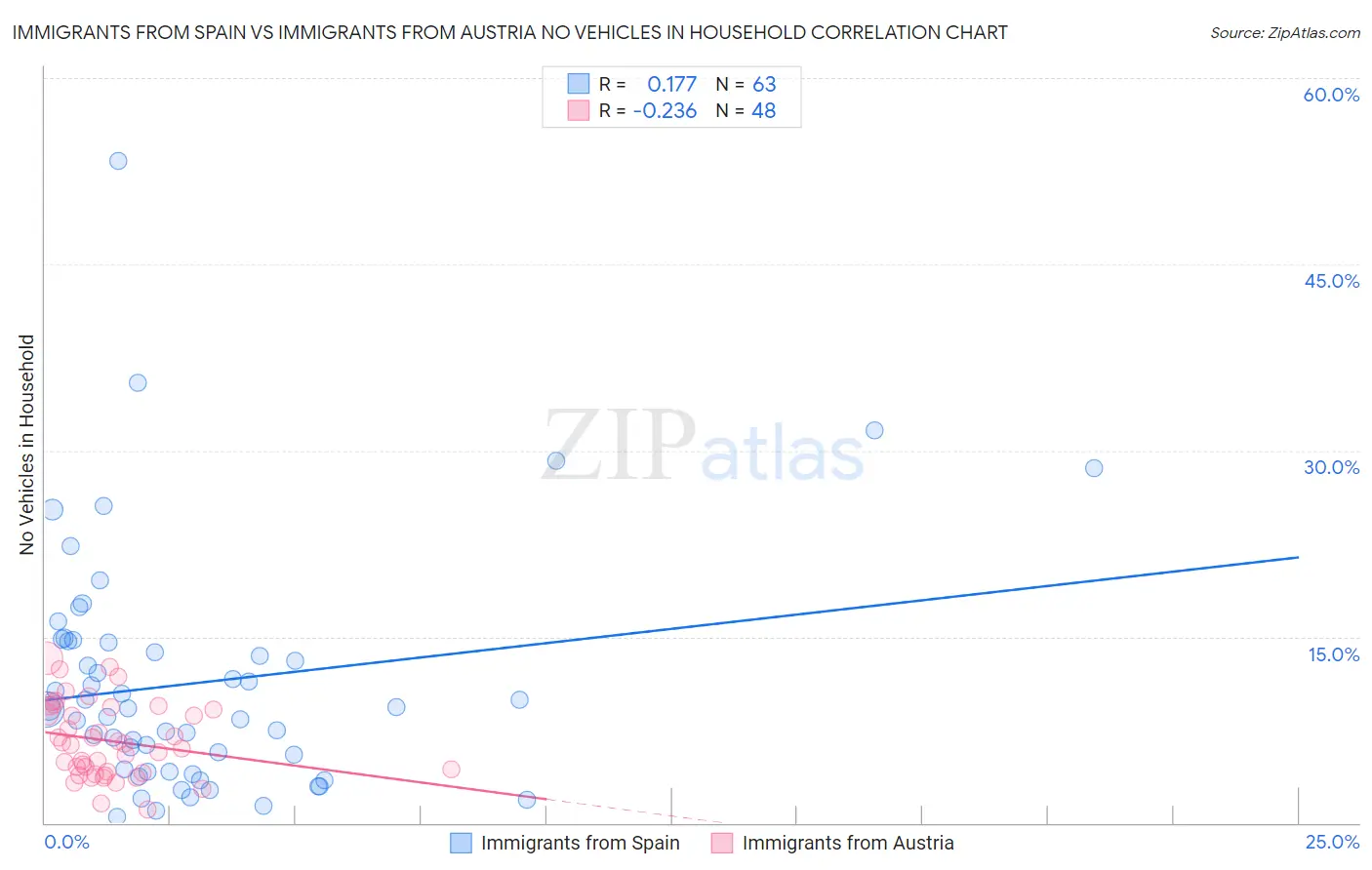 Immigrants from Spain vs Immigrants from Austria No Vehicles in Household