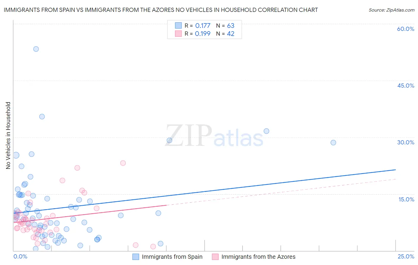 Immigrants from Spain vs Immigrants from the Azores No Vehicles in Household