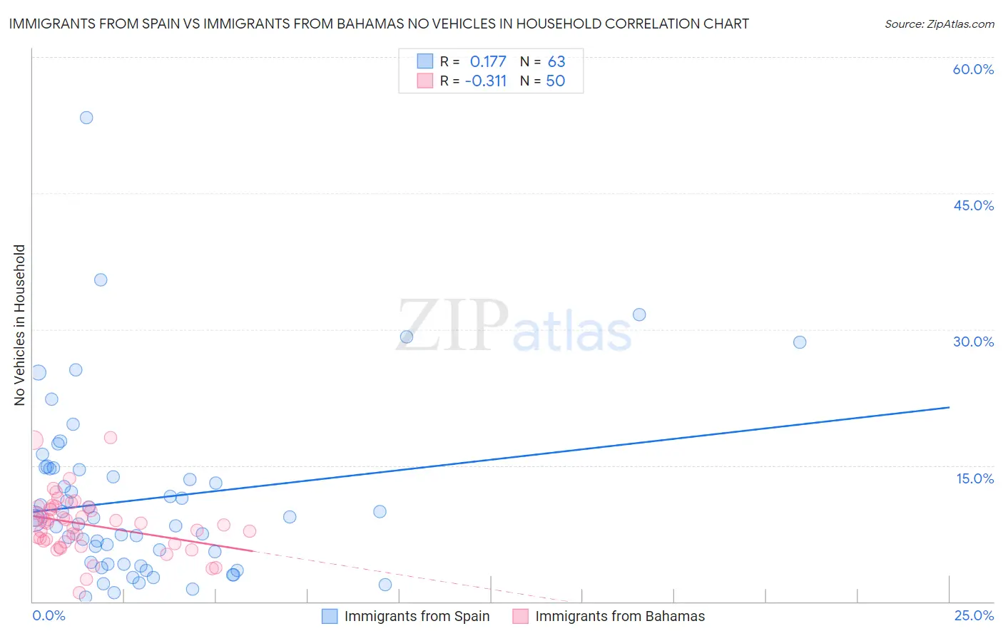 Immigrants from Spain vs Immigrants from Bahamas No Vehicles in Household