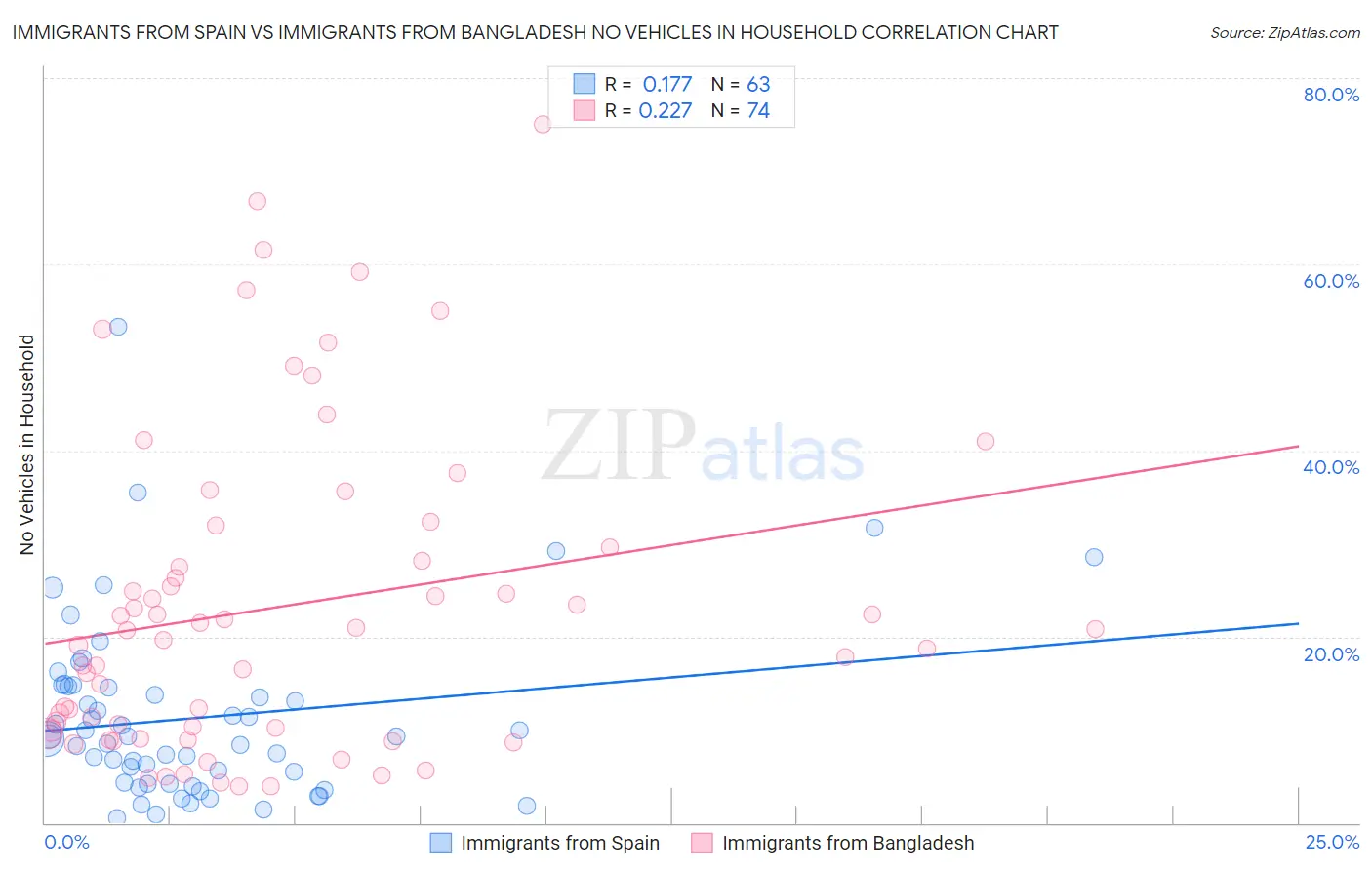 Immigrants from Spain vs Immigrants from Bangladesh No Vehicles in Household
