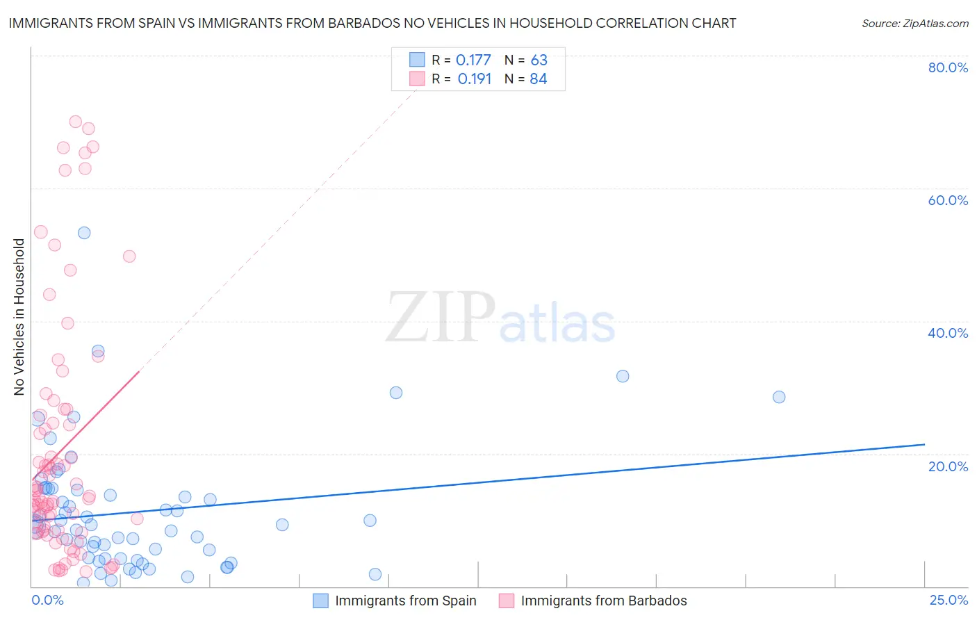 Immigrants from Spain vs Immigrants from Barbados No Vehicles in Household