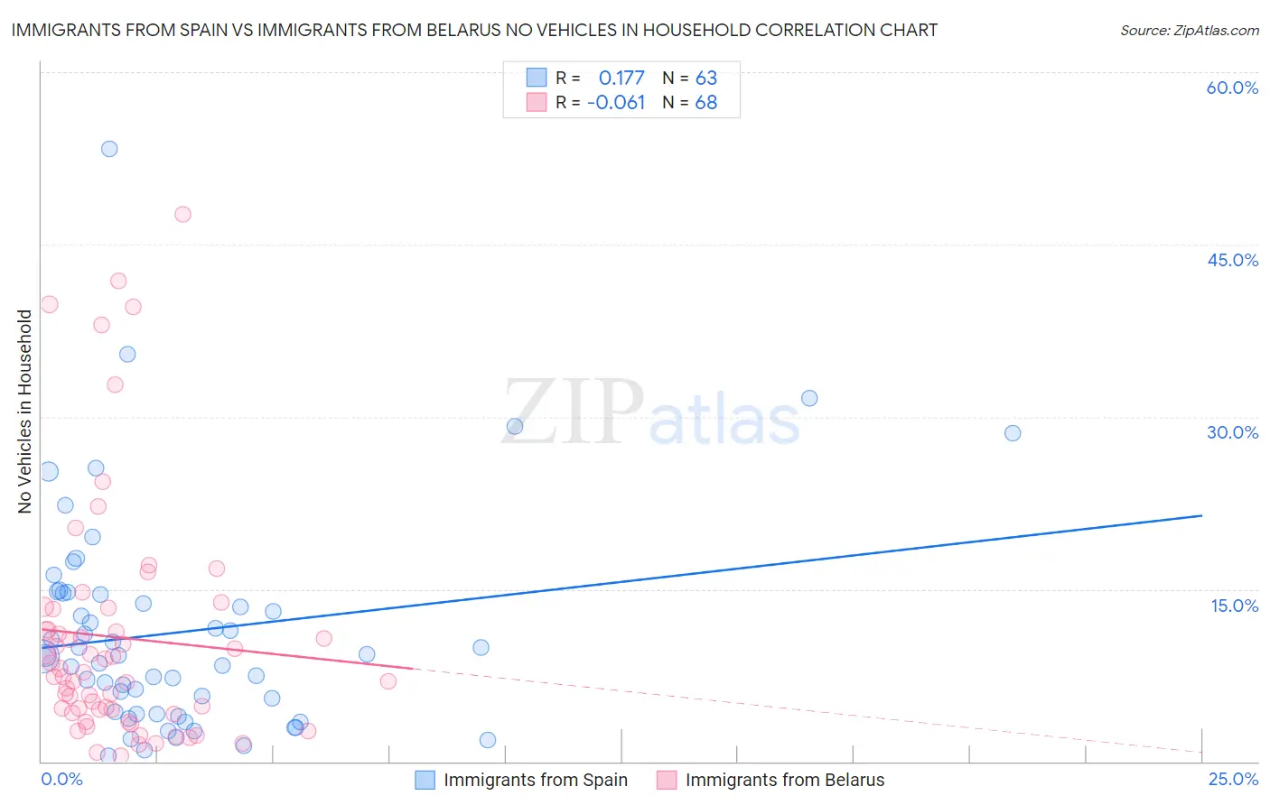 Immigrants from Spain vs Immigrants from Belarus No Vehicles in Household