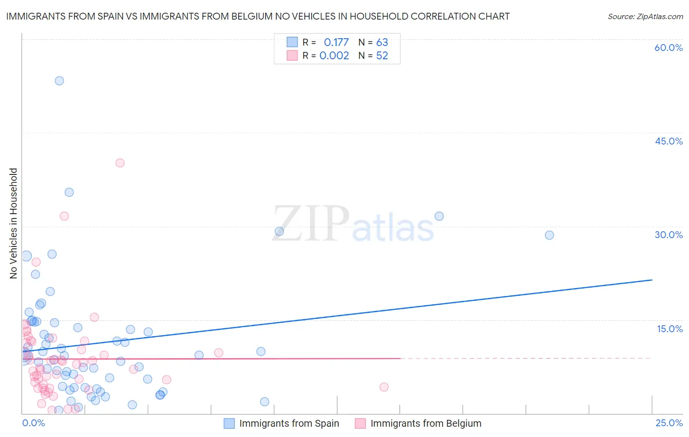Immigrants from Spain vs Immigrants from Belgium No Vehicles in Household