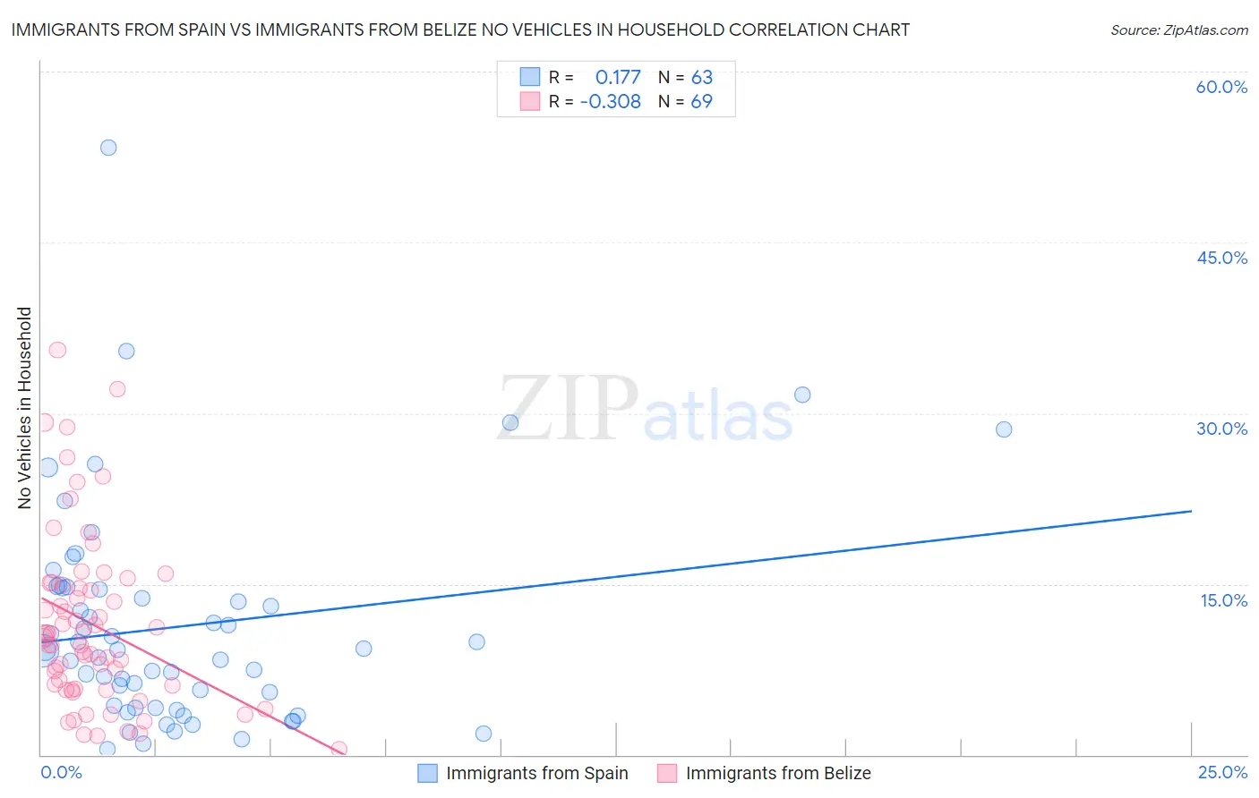 Immigrants from Spain vs Immigrants from Belize No Vehicles in Household