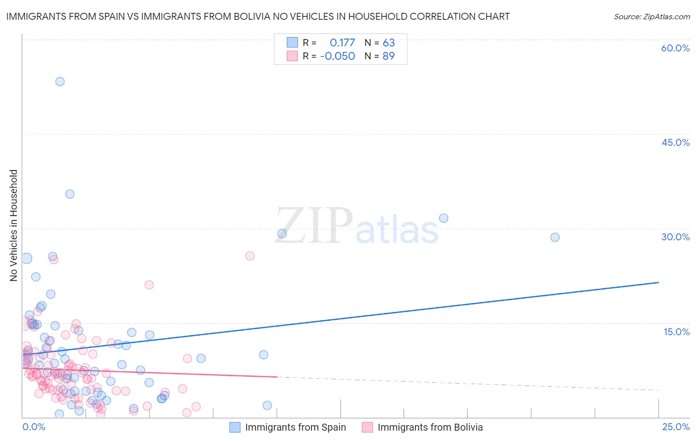 Immigrants from Spain vs Immigrants from Bolivia No Vehicles in Household