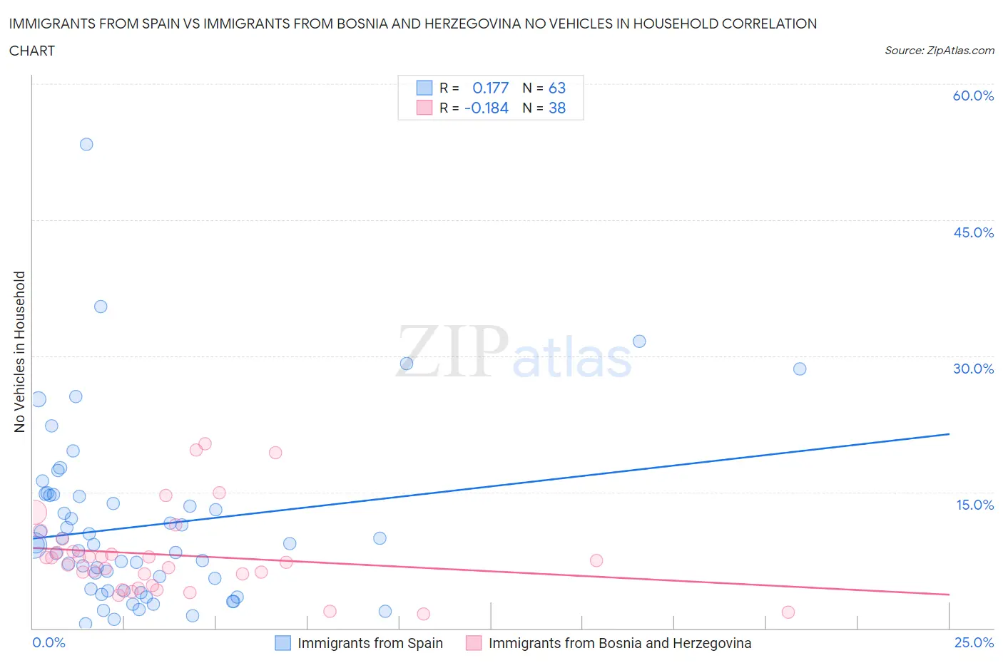 Immigrants from Spain vs Immigrants from Bosnia and Herzegovina No Vehicles in Household