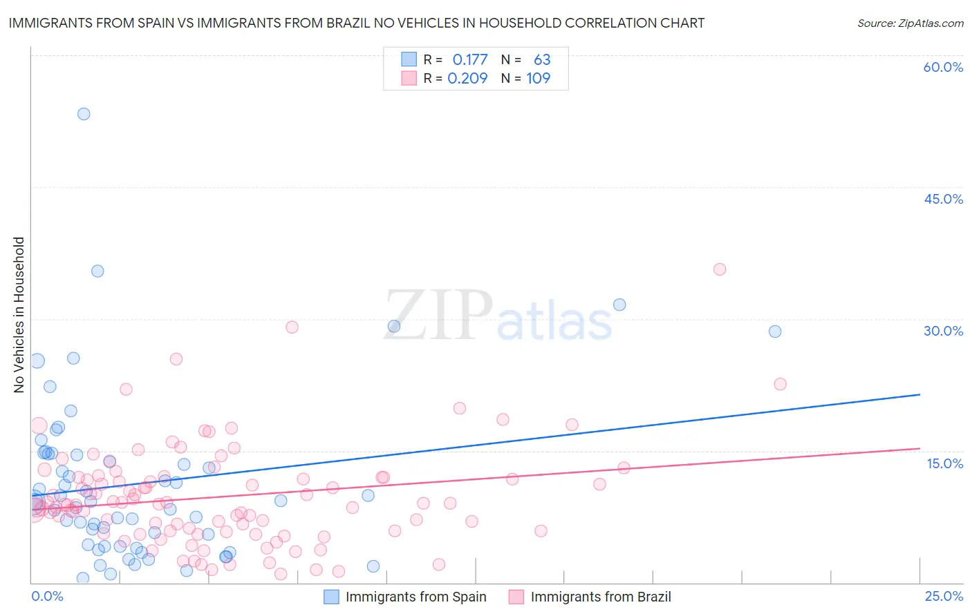 Immigrants from Spain vs Immigrants from Brazil No Vehicles in Household