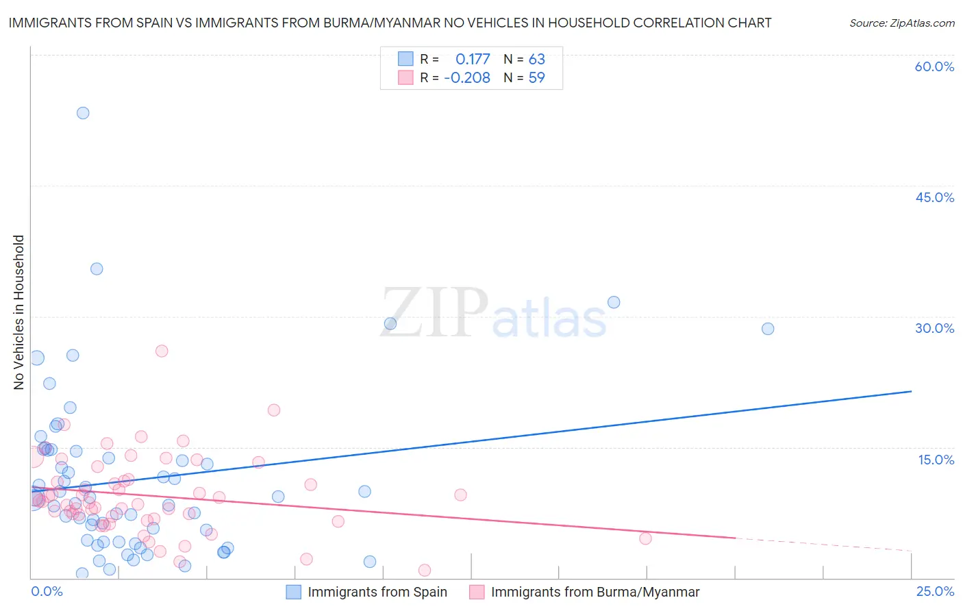 Immigrants from Spain vs Immigrants from Burma/Myanmar No Vehicles in Household