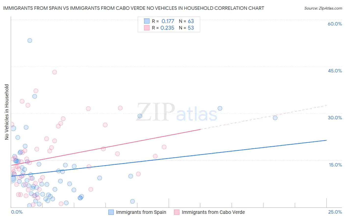 Immigrants from Spain vs Immigrants from Cabo Verde No Vehicles in Household