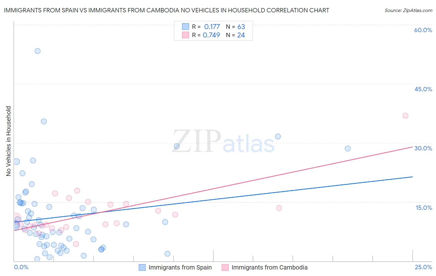 Immigrants from Spain vs Immigrants from Cambodia No Vehicles in Household