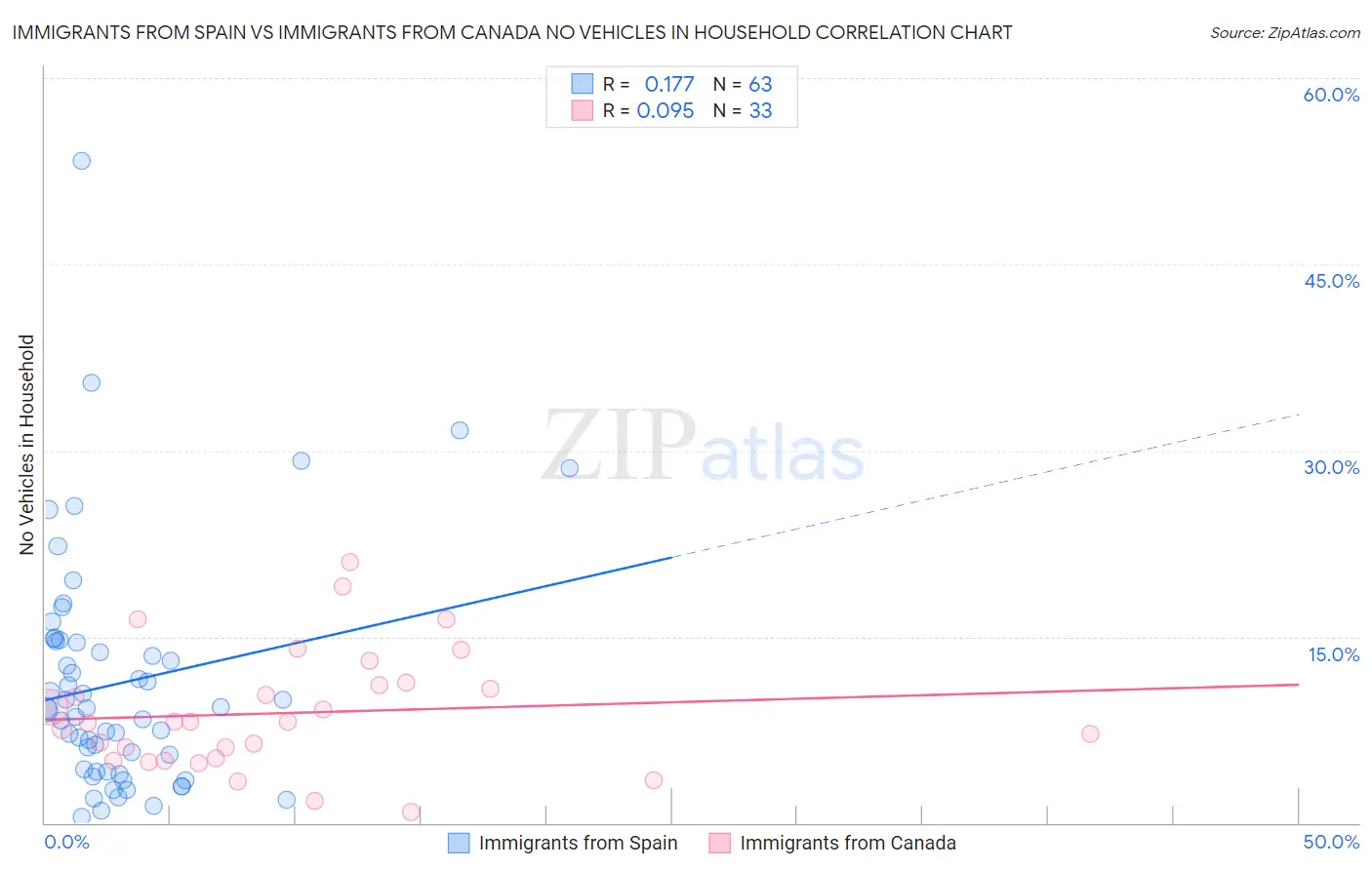 Immigrants from Spain vs Immigrants from Canada No Vehicles in Household