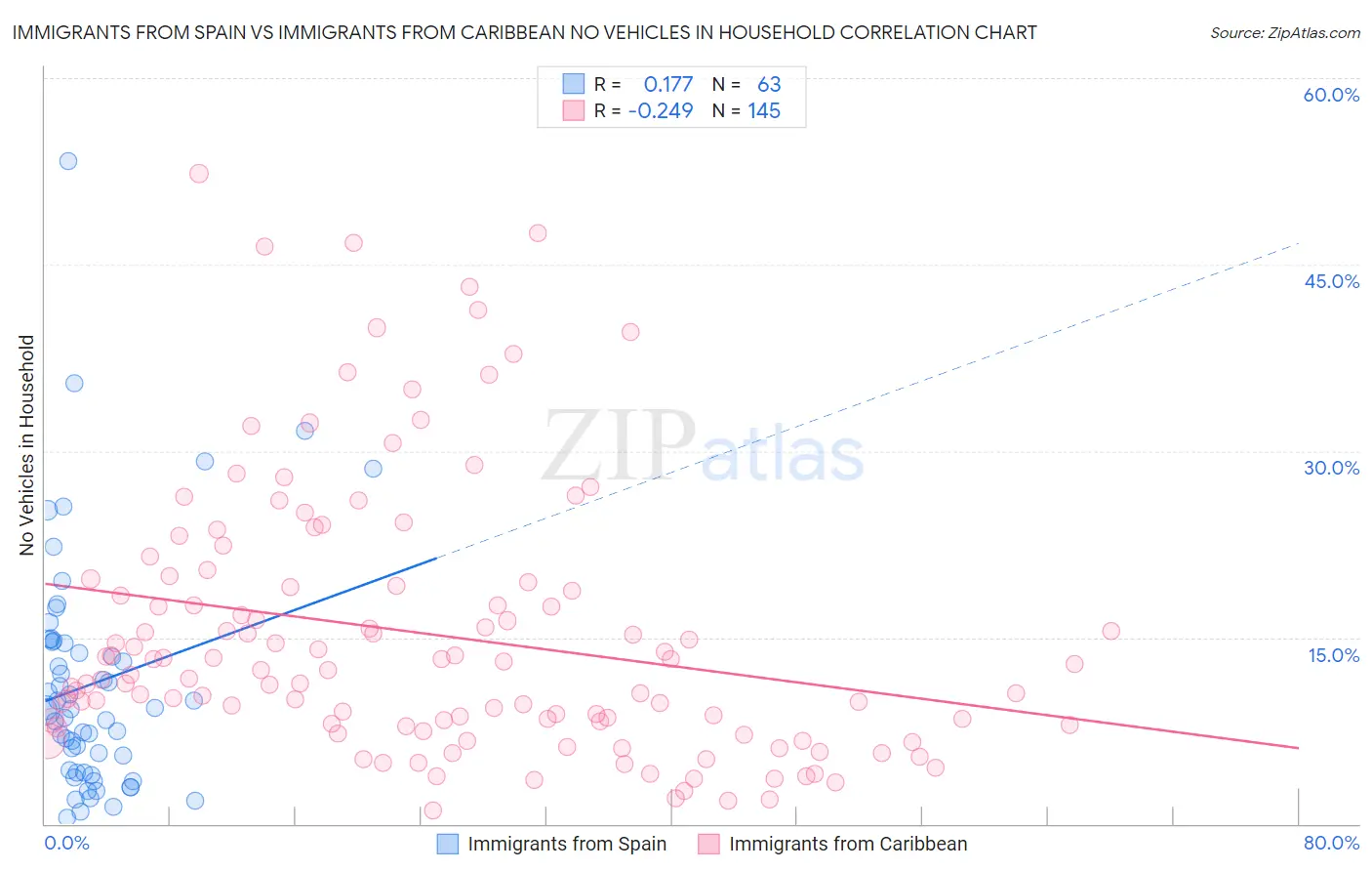 Immigrants from Spain vs Immigrants from Caribbean No Vehicles in Household