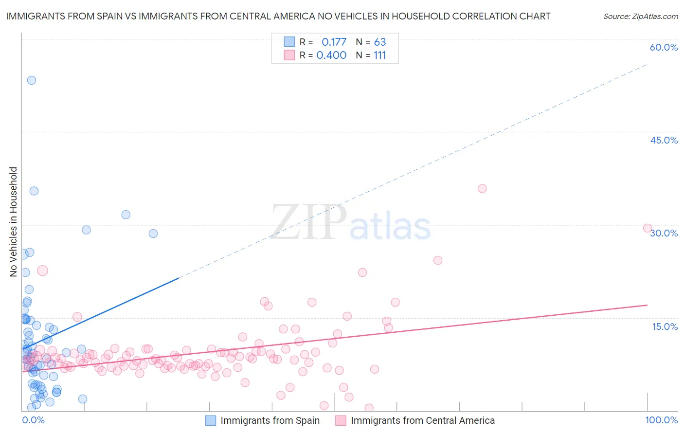Immigrants from Spain vs Immigrants from Central America No Vehicles in Household