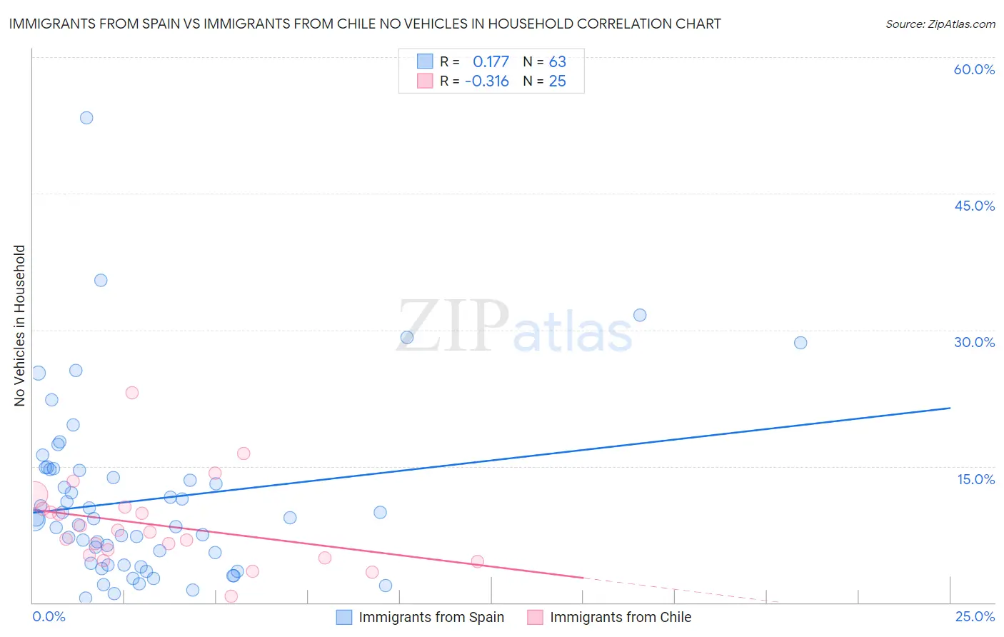 Immigrants from Spain vs Immigrants from Chile No Vehicles in Household