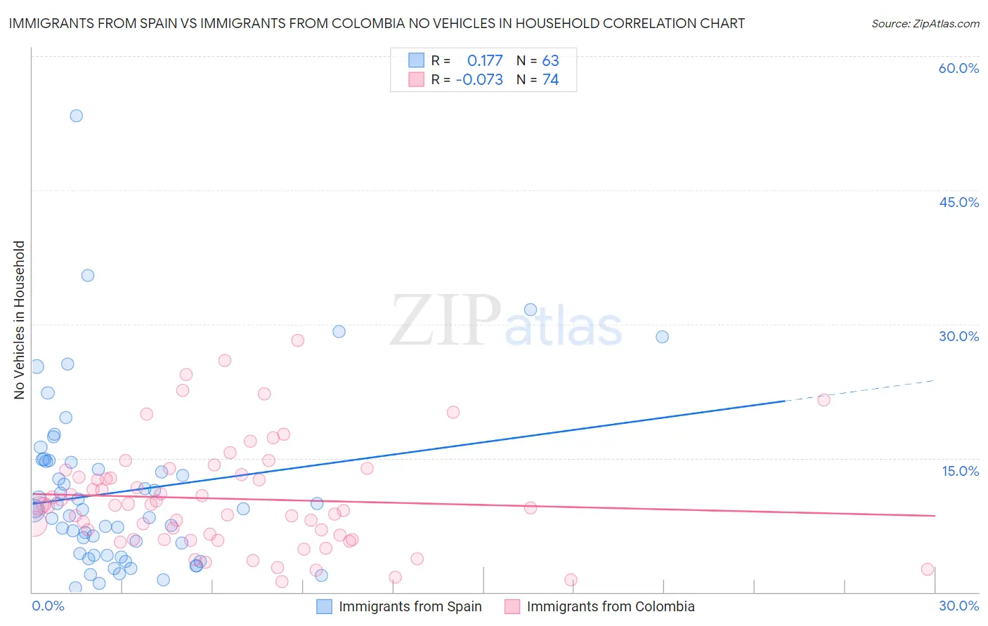 Immigrants from Spain vs Immigrants from Colombia No Vehicles in Household