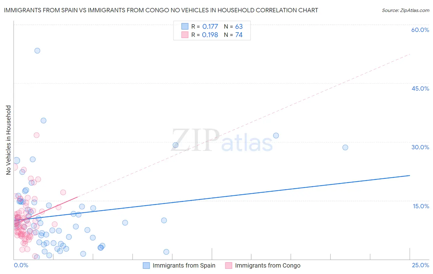 Immigrants from Spain vs Immigrants from Congo No Vehicles in Household