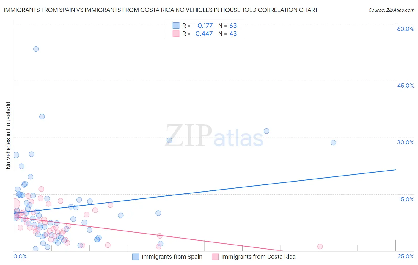 Immigrants from Spain vs Immigrants from Costa Rica No Vehicles in Household