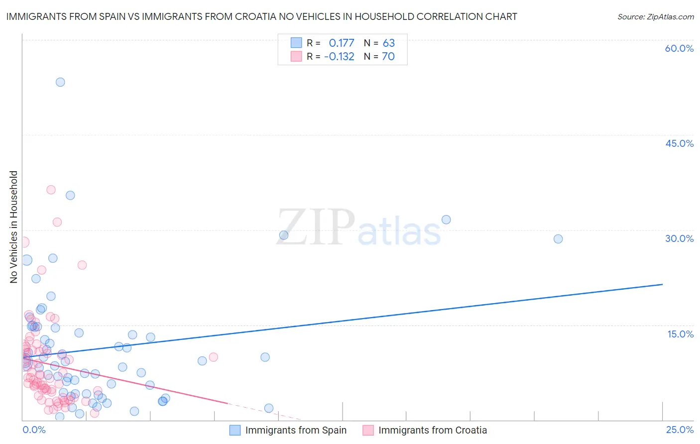 Immigrants from Spain vs Immigrants from Croatia No Vehicles in Household