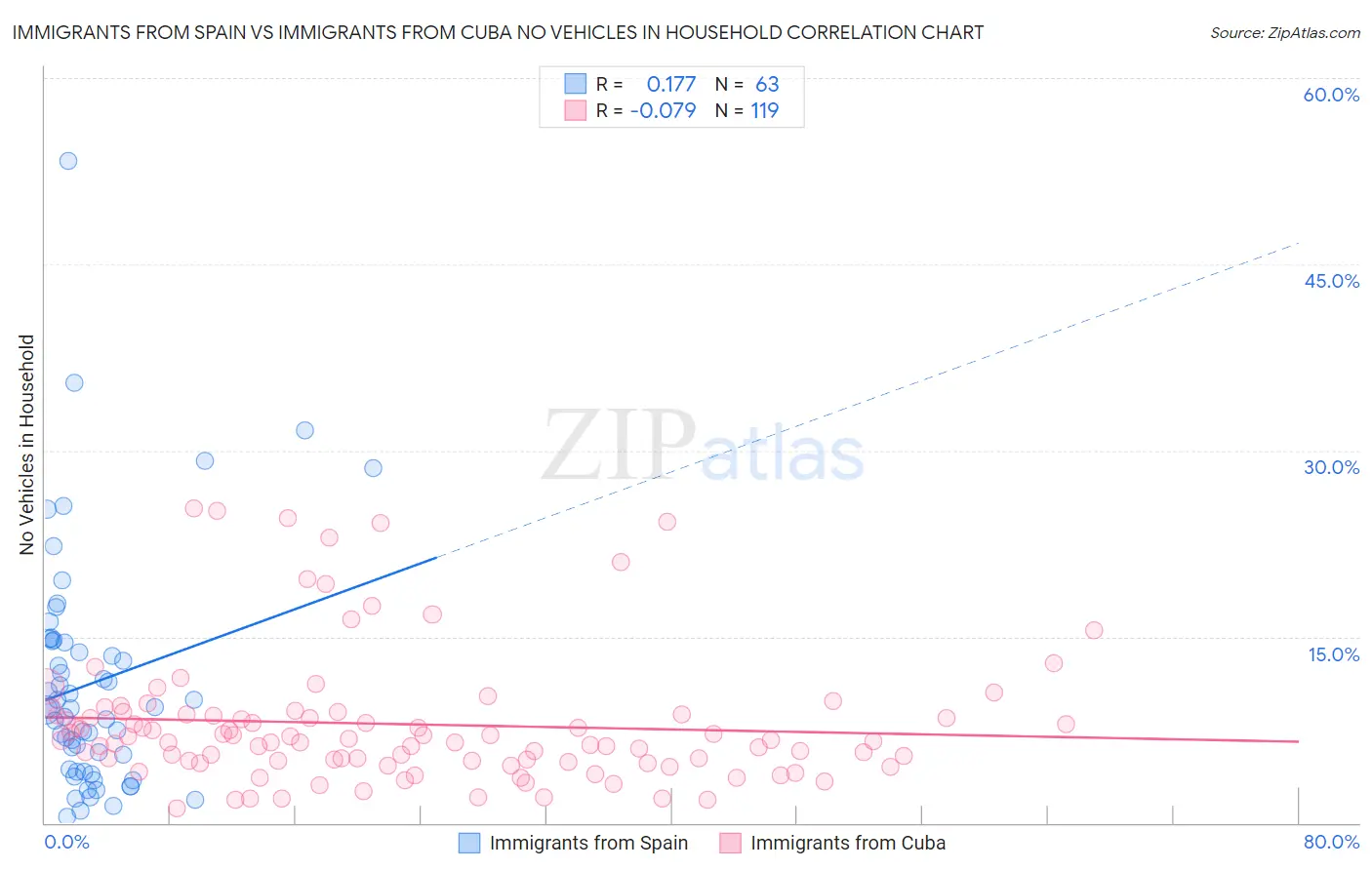 Immigrants from Spain vs Immigrants from Cuba No Vehicles in Household