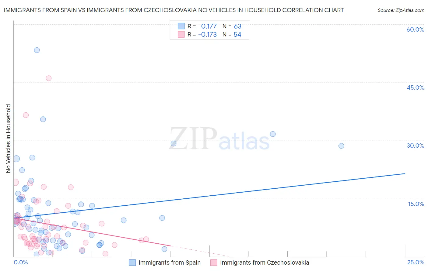 Immigrants from Spain vs Immigrants from Czechoslovakia No Vehicles in Household