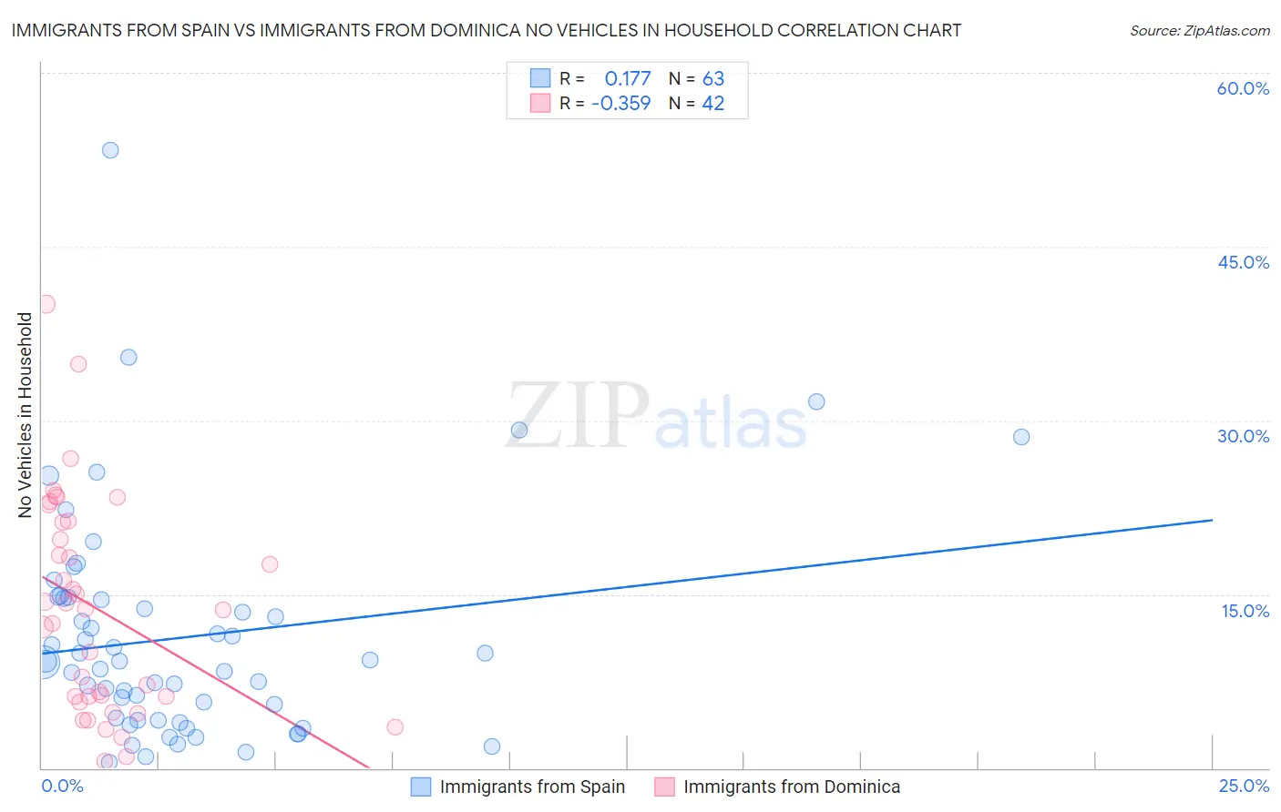 Immigrants from Spain vs Immigrants from Dominica No Vehicles in Household