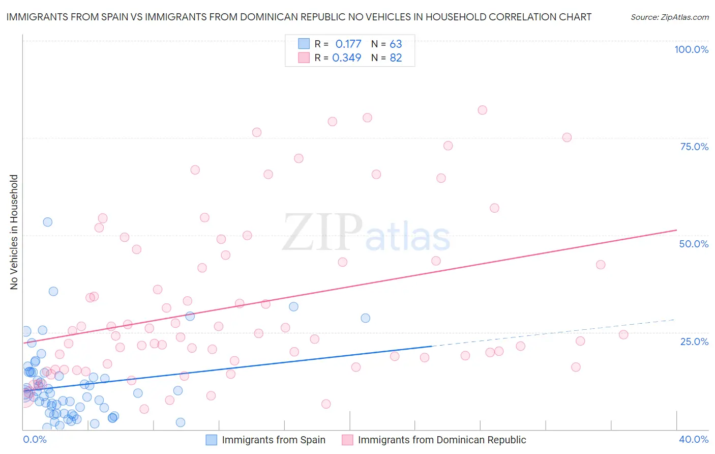 Immigrants from Spain vs Immigrants from Dominican Republic No Vehicles in Household