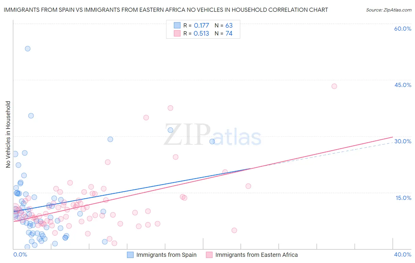 Immigrants from Spain vs Immigrants from Eastern Africa No Vehicles in Household