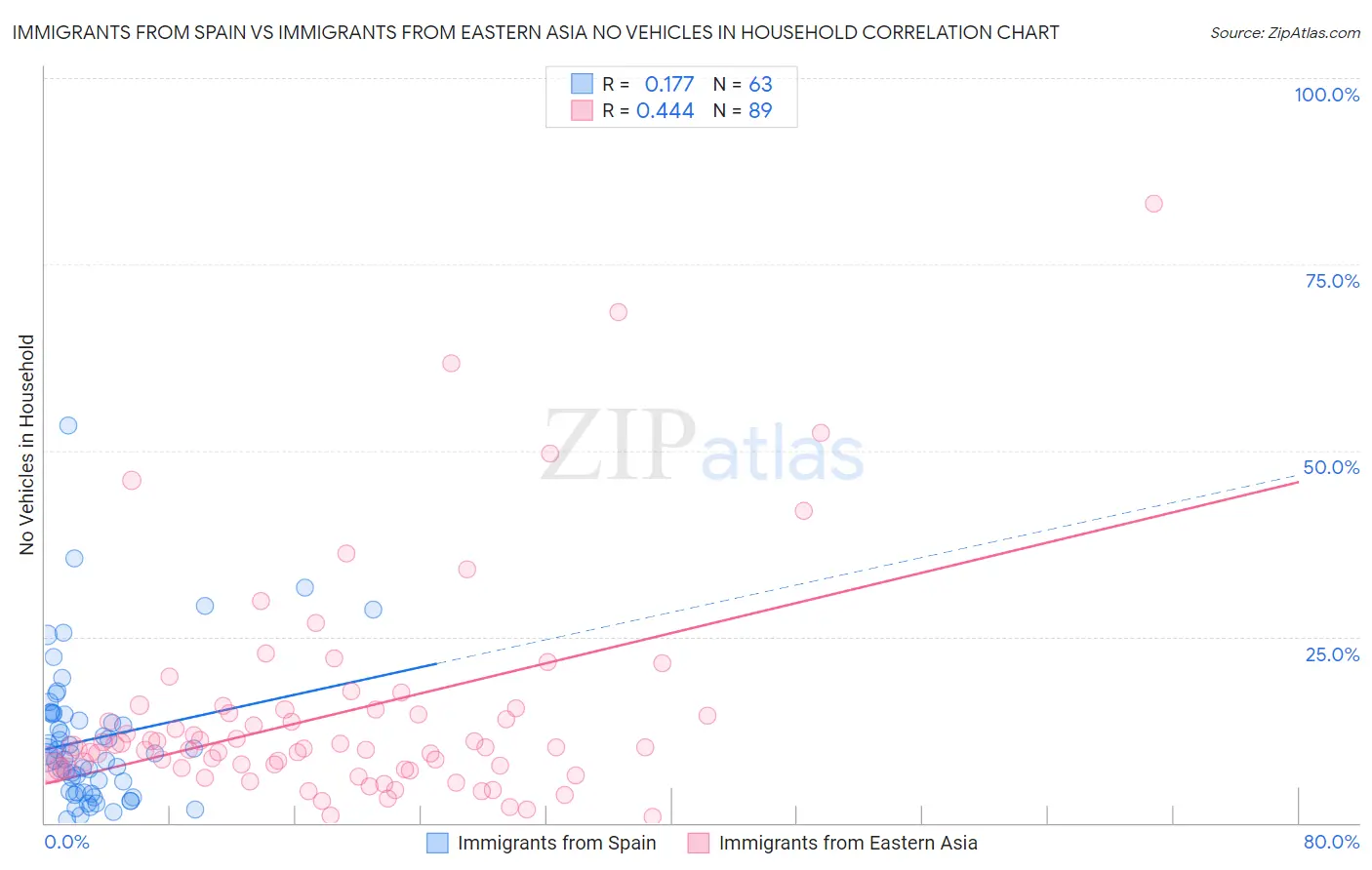 Immigrants from Spain vs Immigrants from Eastern Asia No Vehicles in Household